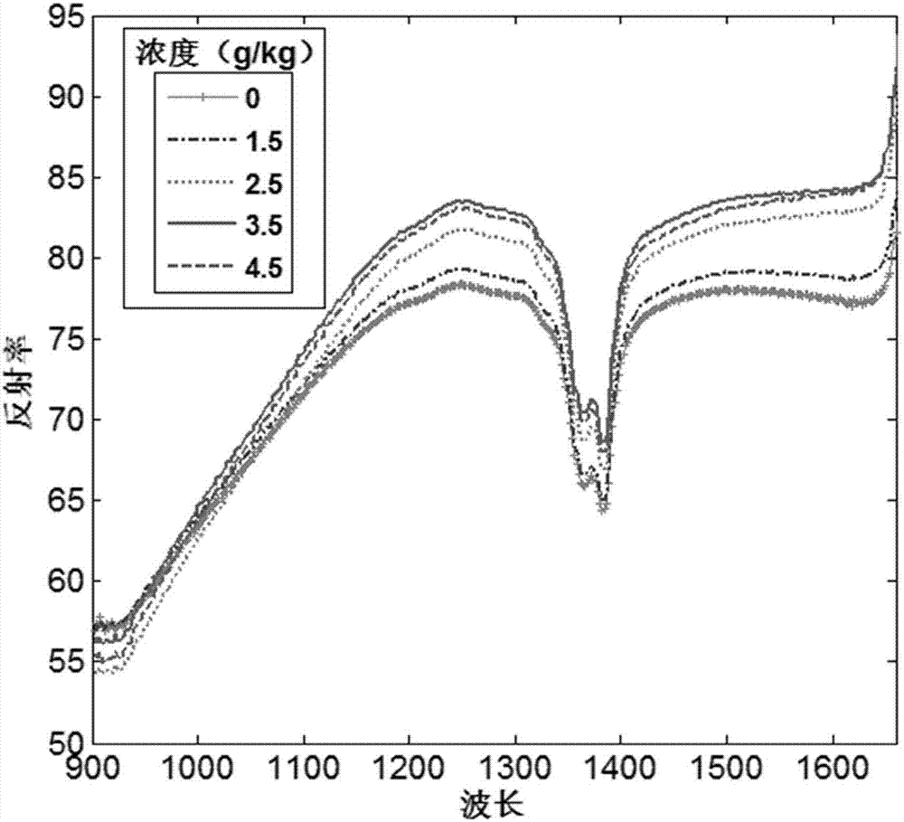 Soil pretreatment and nutrient near infrared spectrum detection method