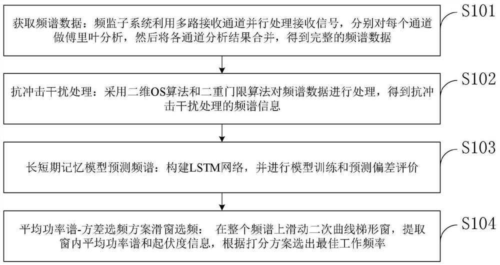 High-frequency ground wave radar working frequency optimization method and system, storage medium and application