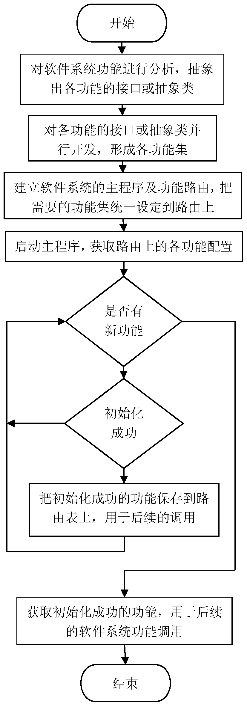 A Method for Functional Componentization of Computer Software System