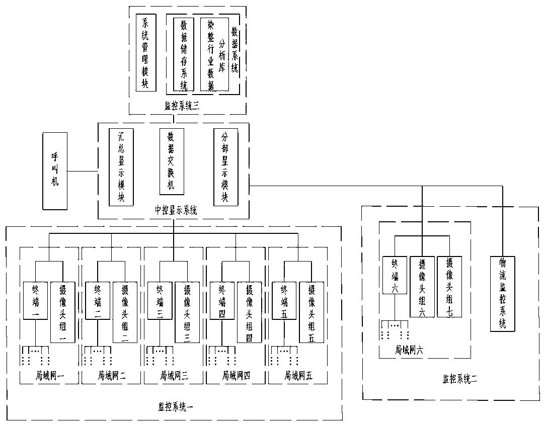 An integrated supervision system based on the dyeing and finishing industry