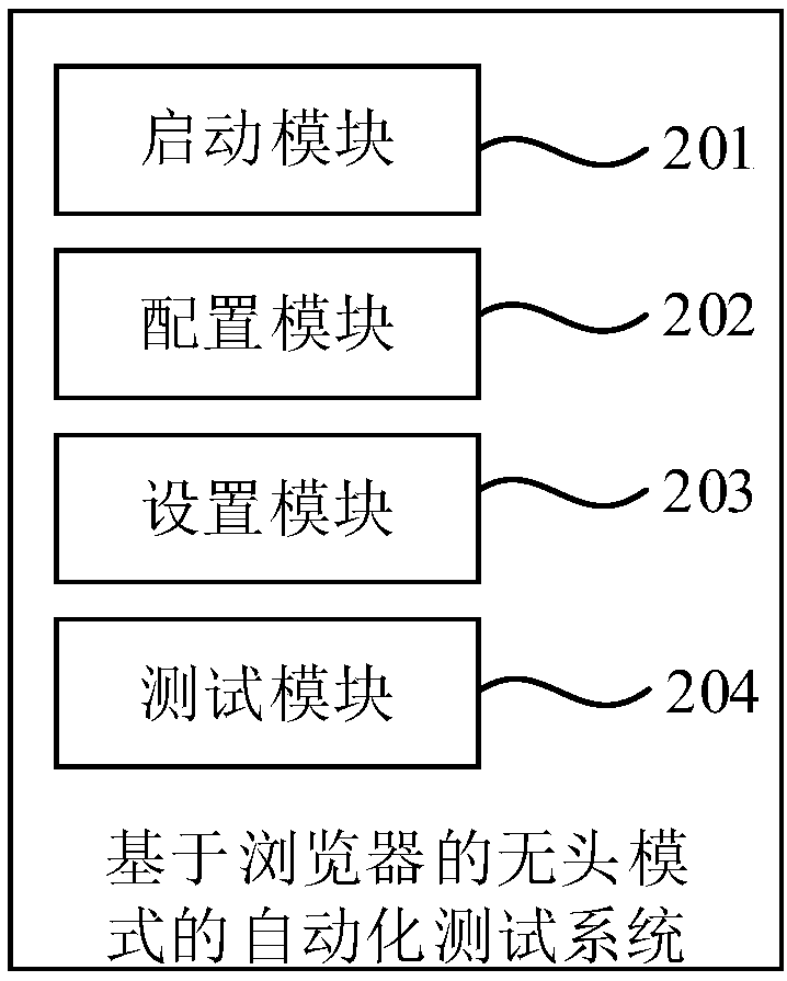 Browser-based headless mode test method, system and device and medium