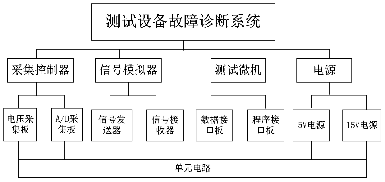 Equipment fault intelligent diagnosis method based on artificial neural network