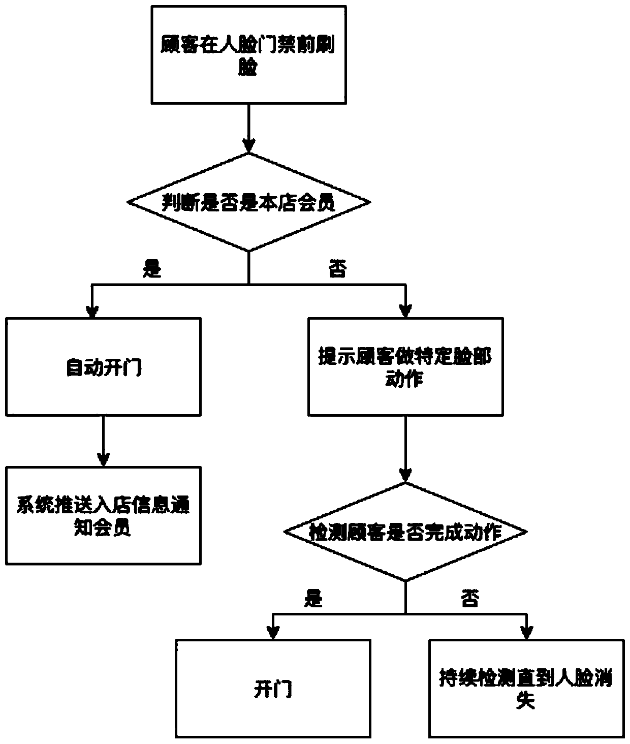 Intelligent store access control method based on face recognition and settlement method thereof