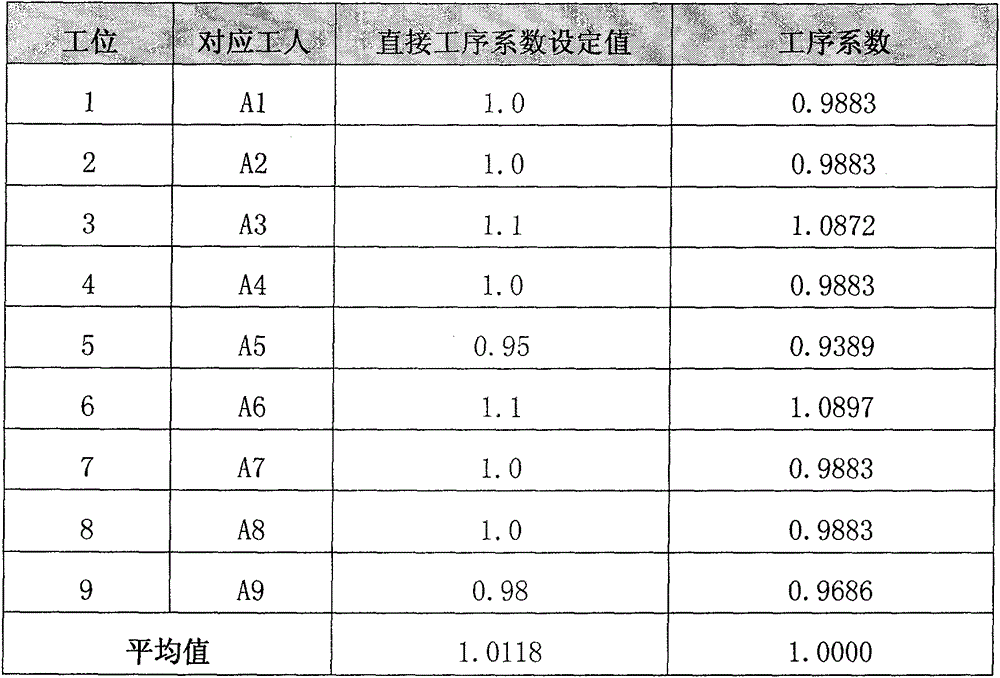 Method capable of quantitatively evaluating workloads of departments and individuals carrying out one-piece flow production in labor intensive industries