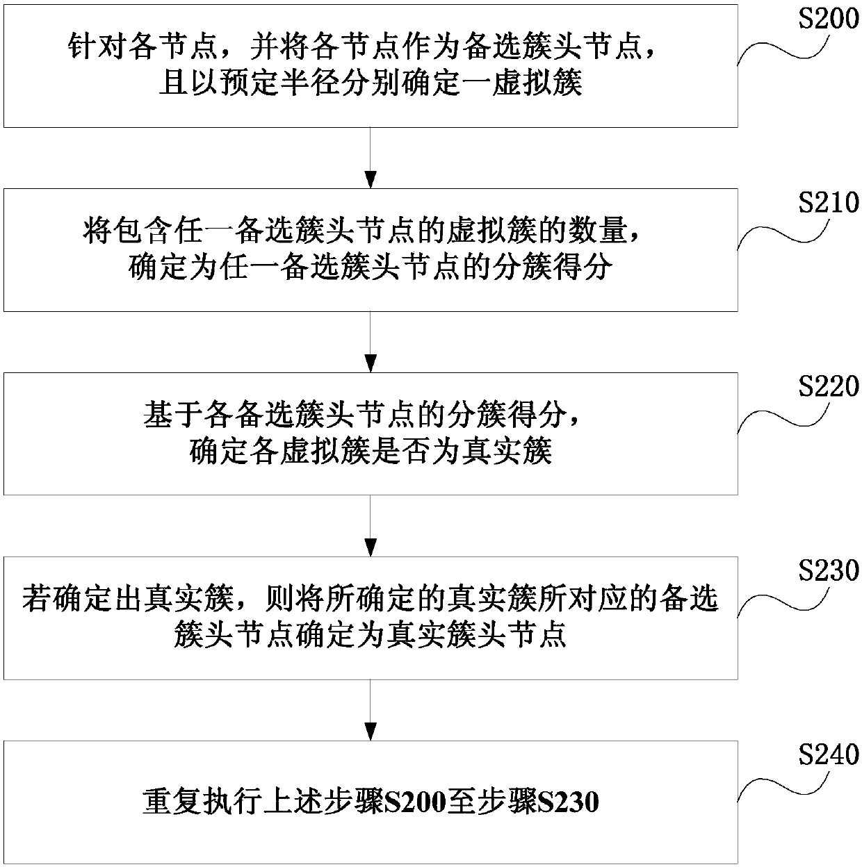 Network clustering method and device, electronic equipment and computer storage medium