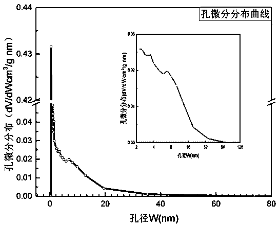 A method for preparing hierarchically porous activated carbon using leaves as templates