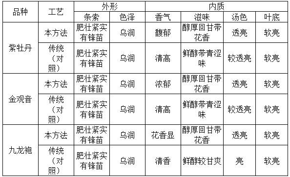 A processing method for improving the quality of purple red bud tea tree variety black tea