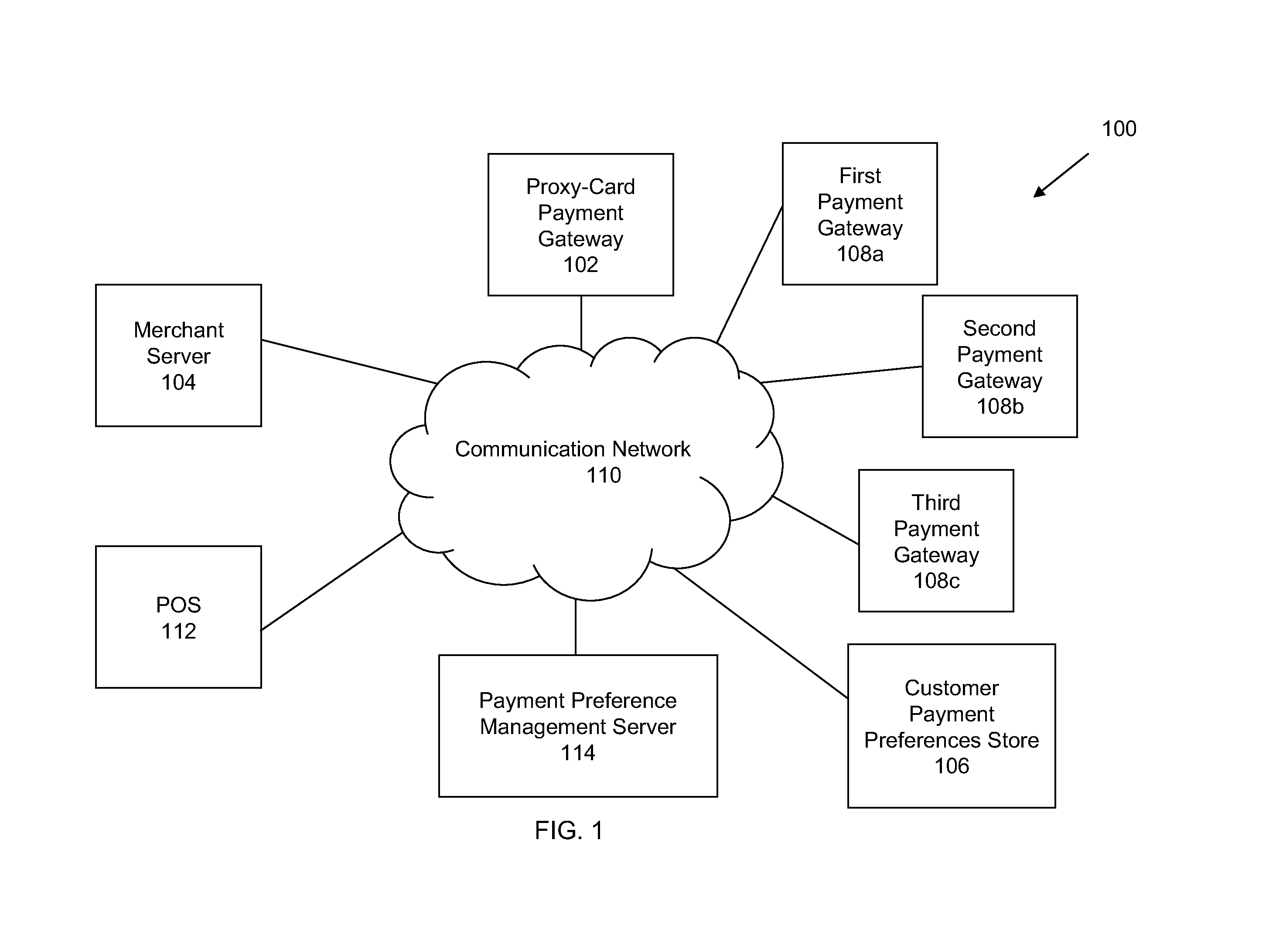 Systems, methods, and computer products for processing payments using a proxy card