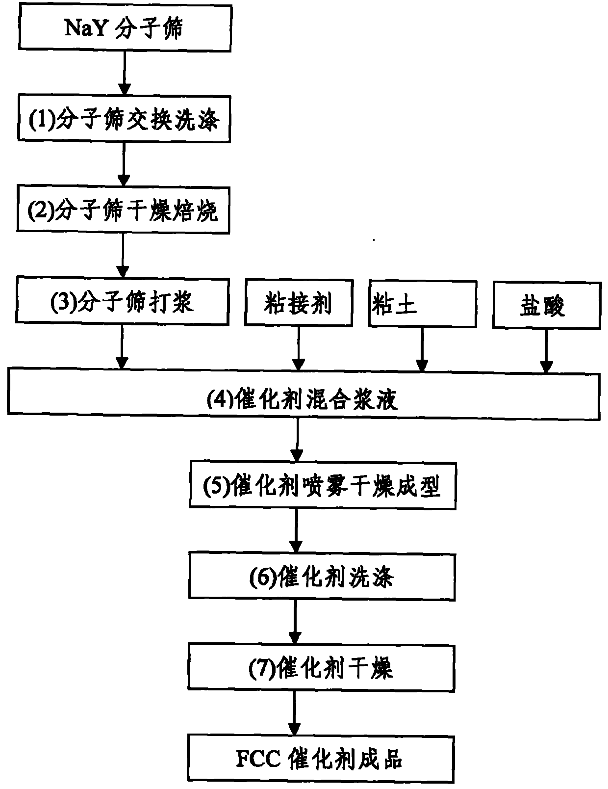 Method for reducing ammonium and nitrogen consumption in FCC (Fluid Catalytic Cracking) catalyst production process