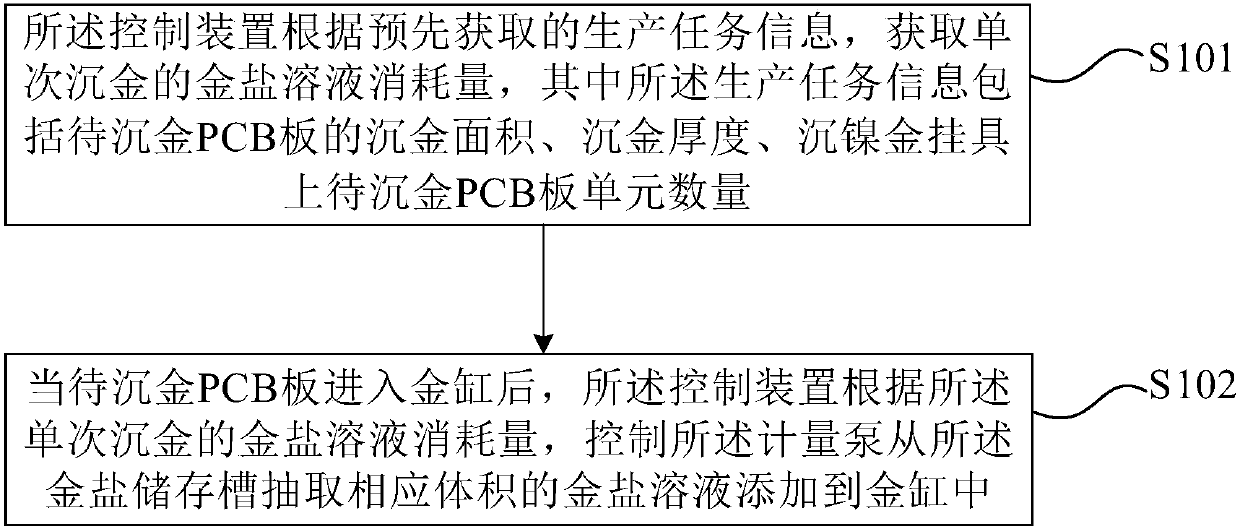 A gold salt adding method and system for an electroless nickel immersion gold line