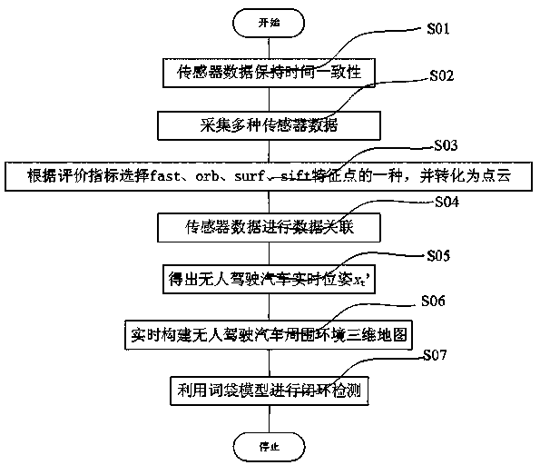 A method and system for autonomous positioning and map construction of unmanned vehicles