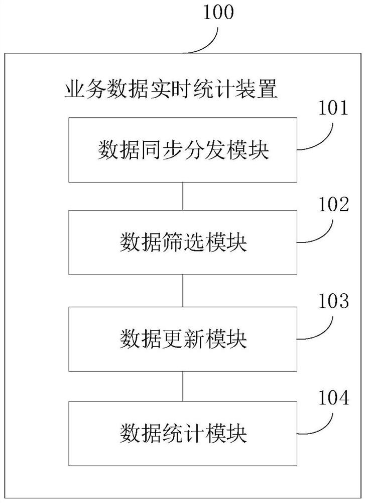 Business data real-time statistical method and device, electronic equipment and readable storage medium