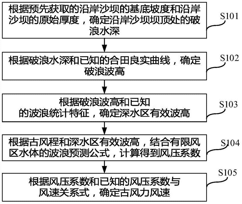 Method and device for measuring ancient wind power on basis of process for quantifying thicknesses of longshore sand bars