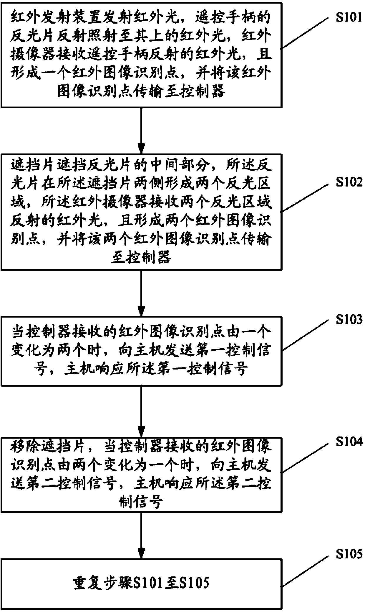 Remote control method for reflecting infrared light through reflection remote control handle