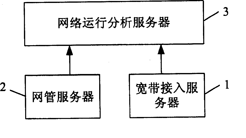 A network operation analysis server, analysis system and analysis method