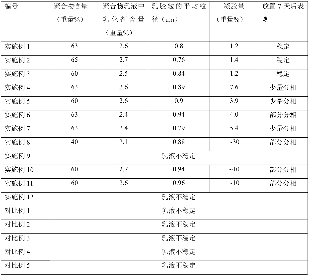 Polymer emulsion and preparation method thereof