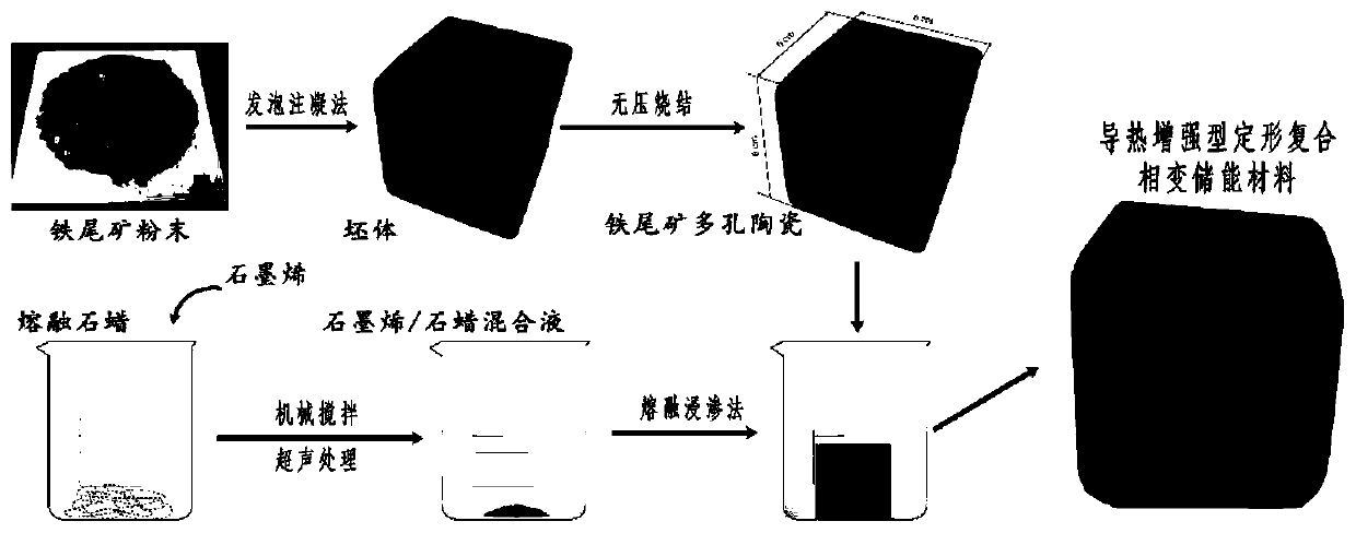 Novel shape stabilized heat conduction enhanced composite phase change energy storage material and preparation method thereof