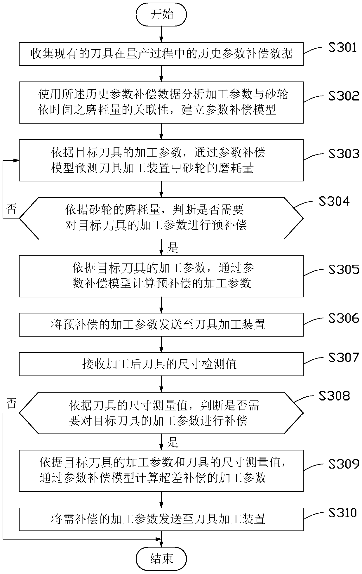Tool processing parameter compensation device and method