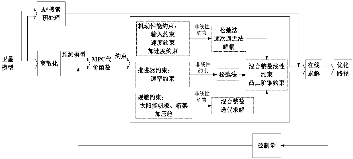 Control Method of Accompanying Satellite Avoidance Based on Mixed Integer Second-Order Cone