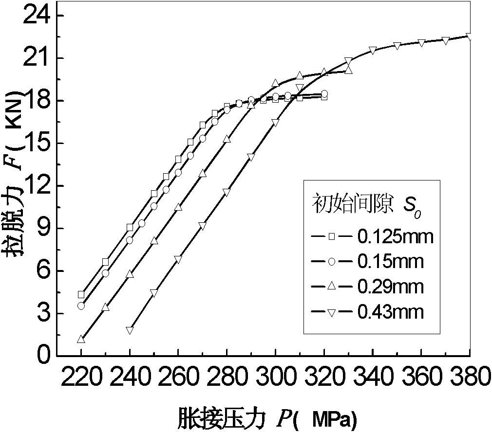 Method for determining expansion process parameters of tube and tube plate of AP1000 nuclear evaporator