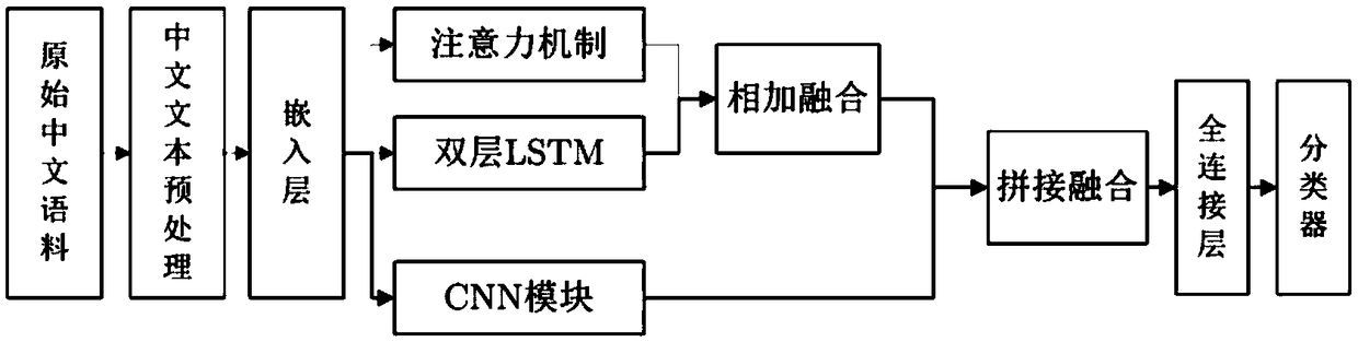 Chinese text classification method based on attention mechanism and feature enhancement fusion