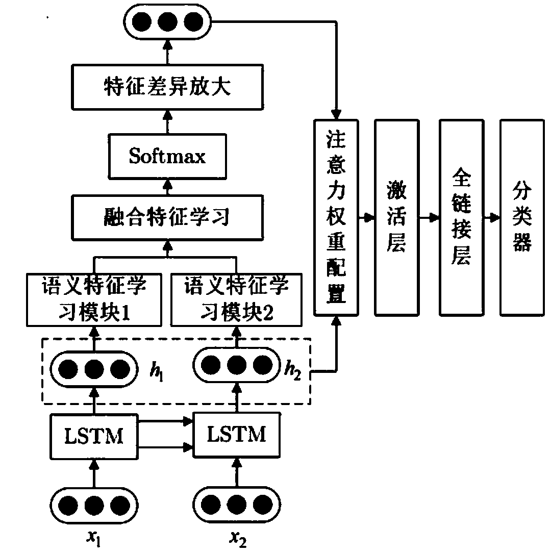 Chinese text classification method based on attention mechanism and feature enhancement fusion