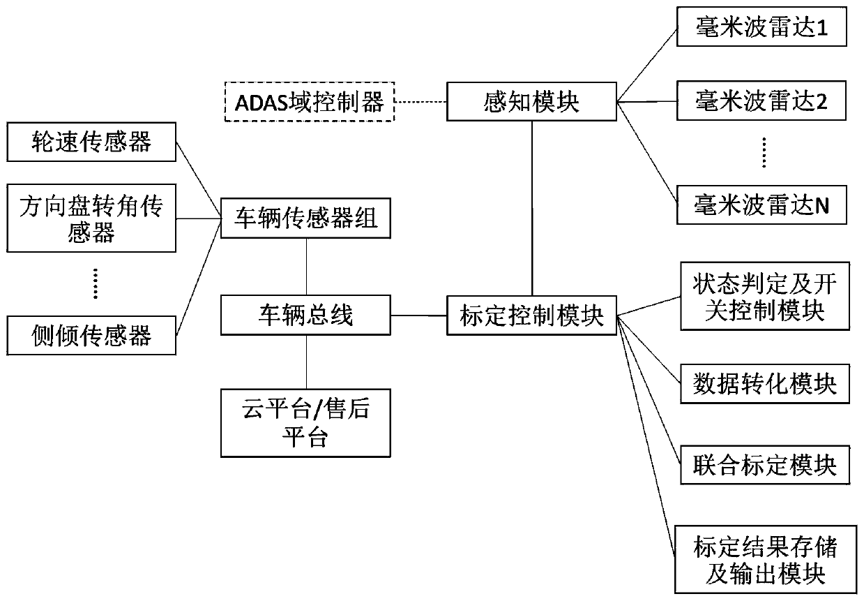 Multi-millimeter-wave radar combined self-calibration method and system