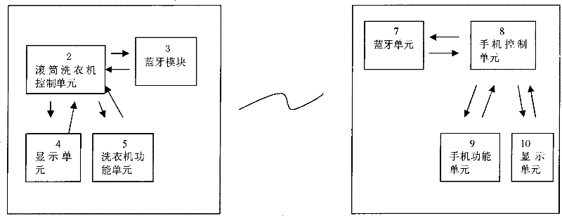 Washing machine with function of Bluetooth communication and communication working method