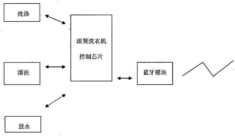 Washing machine with function of Bluetooth communication and communication working method