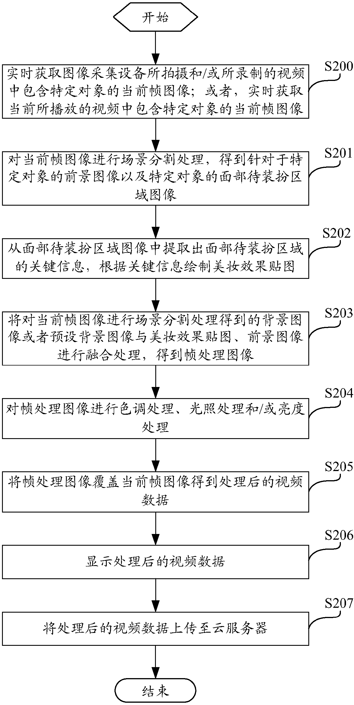 Video figure dressing method and device, computing device and computer memory medium