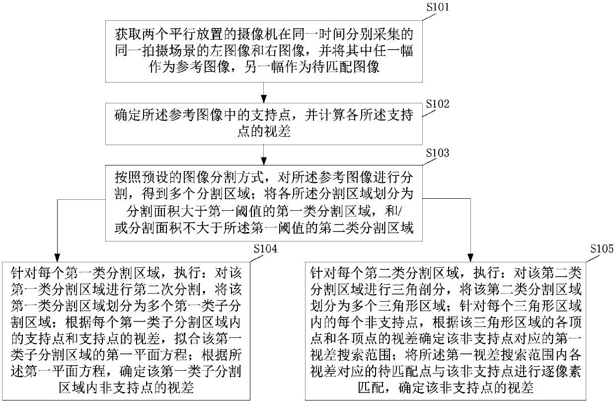 Plane constraint and triangulation-based binocular vision stereo matching method and device