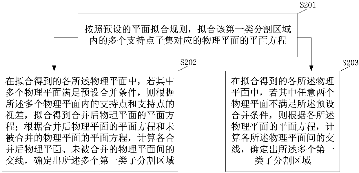 Plane constraint and triangulation-based binocular vision stereo matching method and device