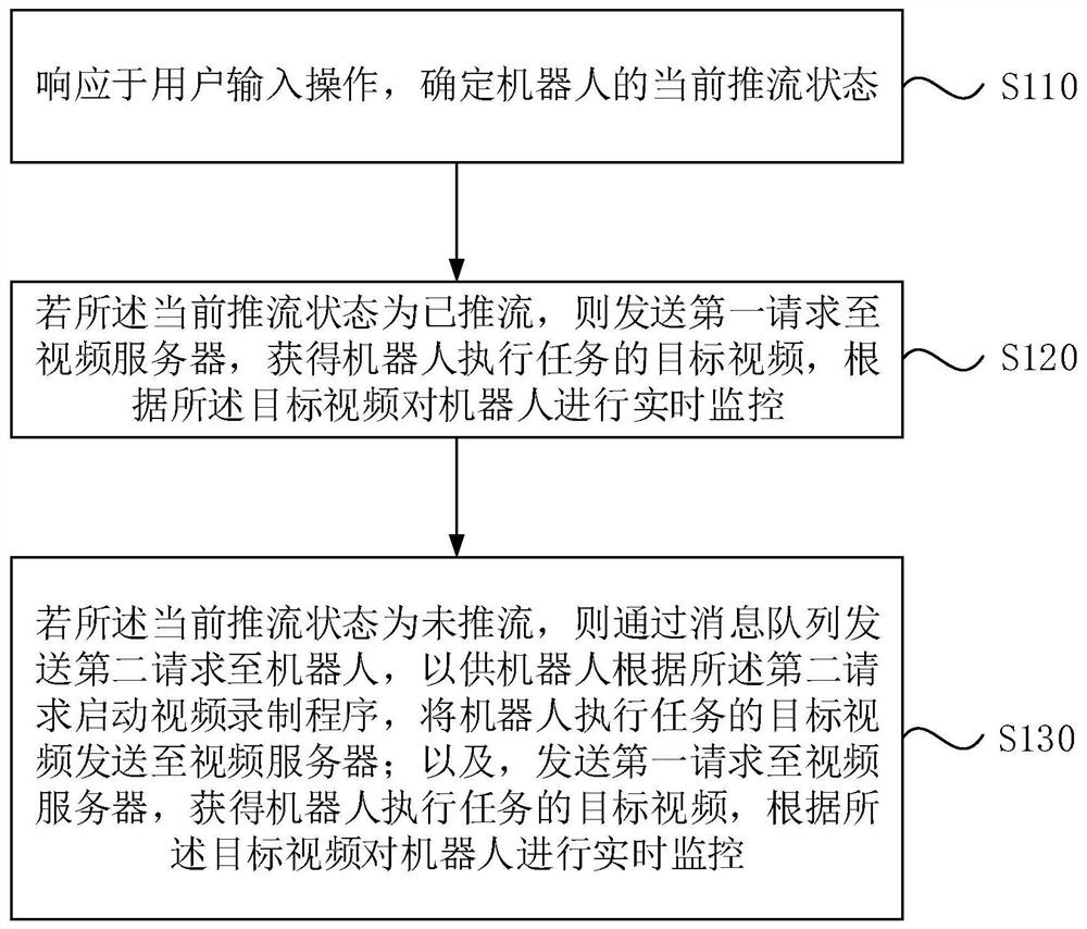 Robot real-time monitoring method and device, storage medium and electronic equipment