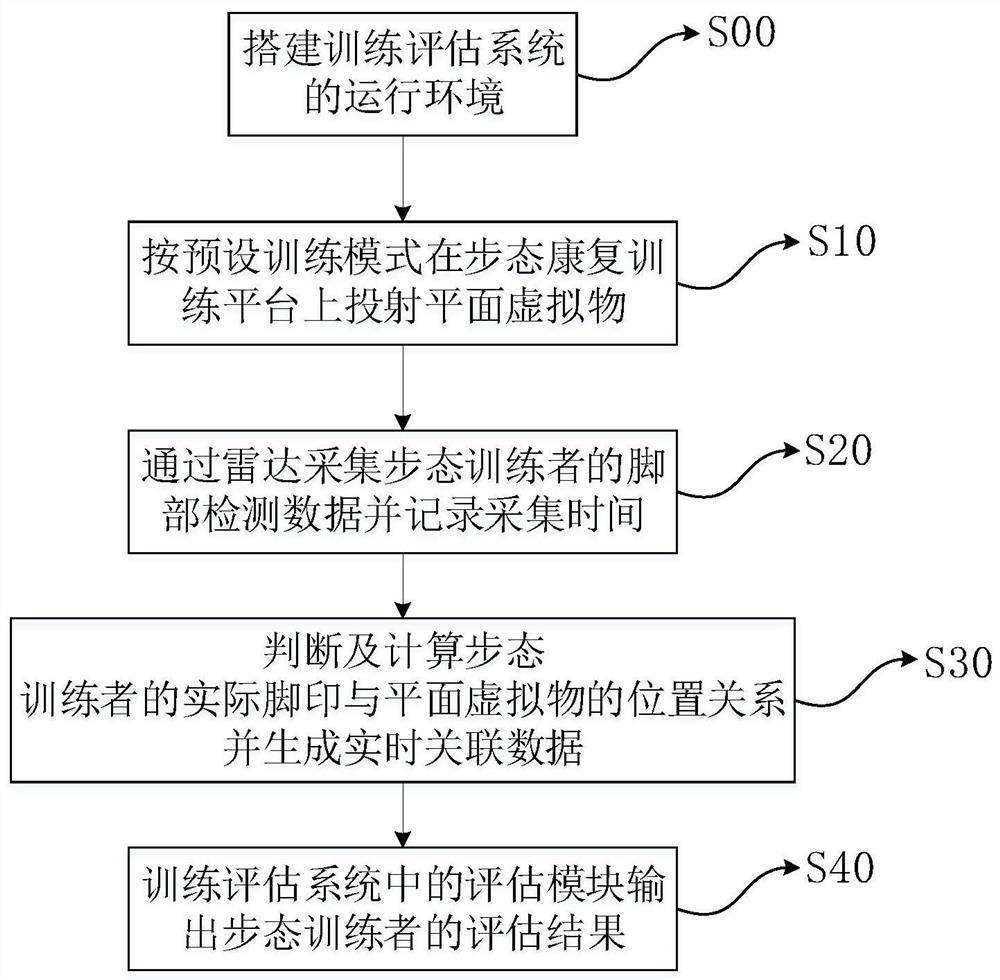 Radar-based gait training evaluation method and device