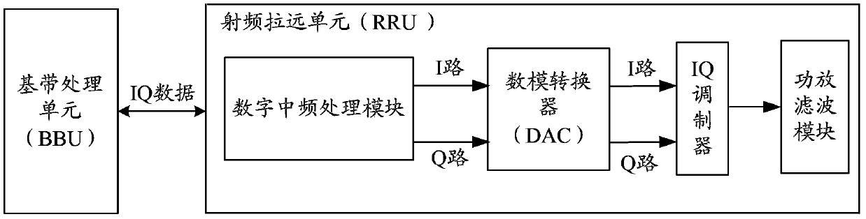 IQ data processing method and system of remote radio unit and remote radio unit