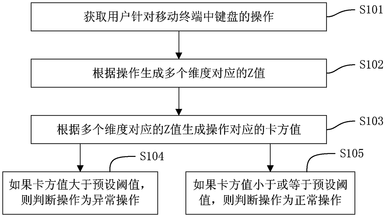 Abnormal keyboard input detection method and device, and safety prompt method and device