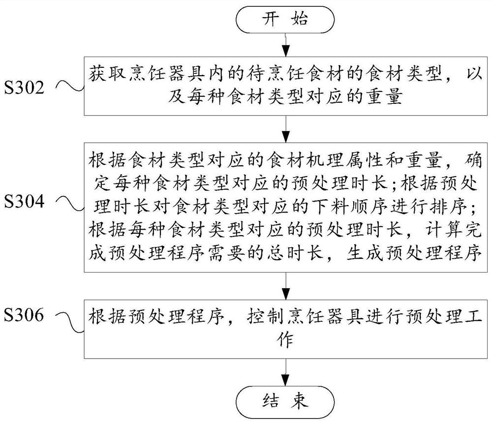 A control method for a cooking appliance, and the cooking appliance