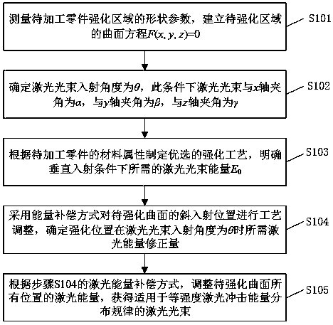 Method for judging the energy distribution of laser beams suitable for equal intensity laser shocks