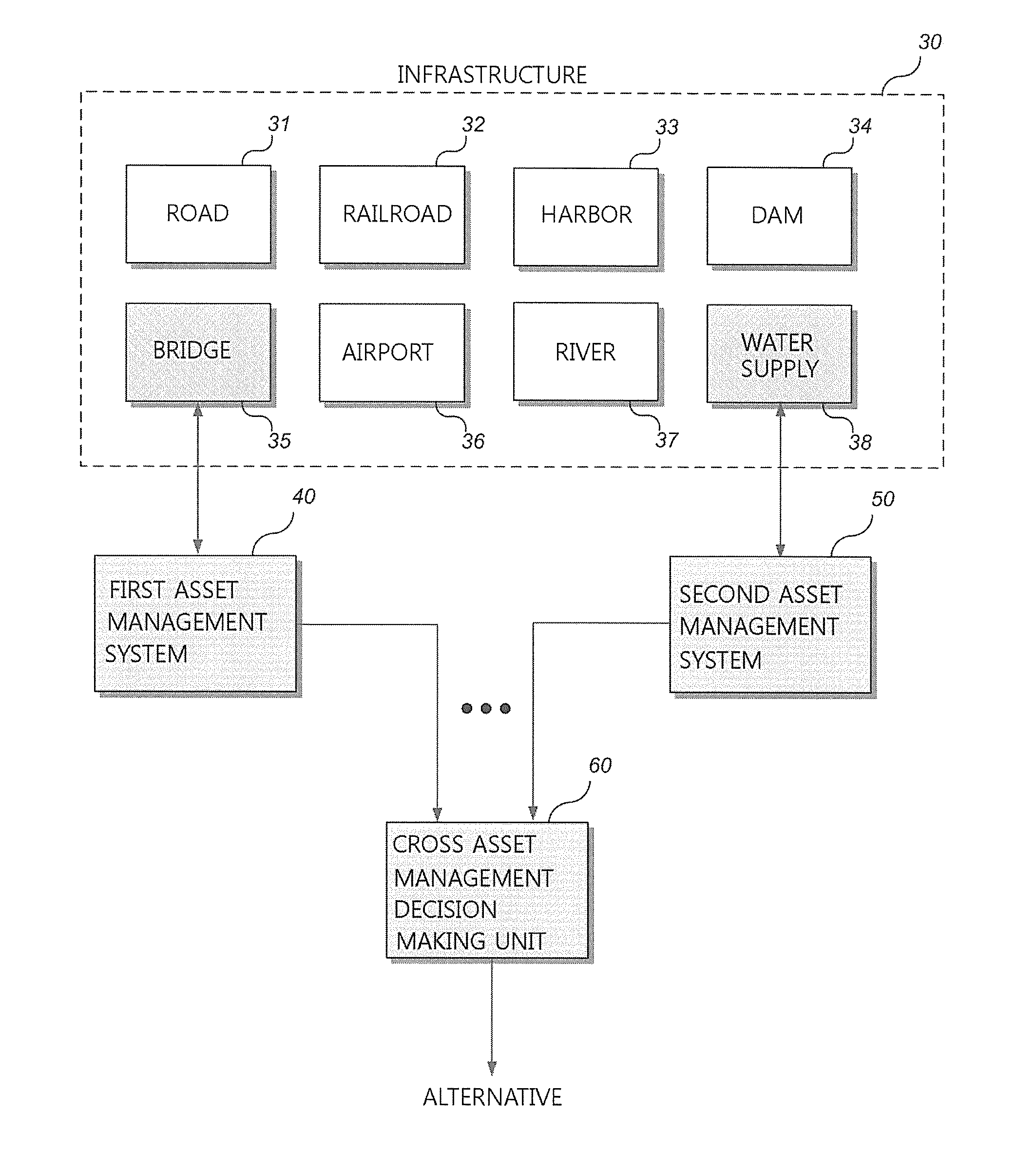 System and method for evaluating performance of infrastructure