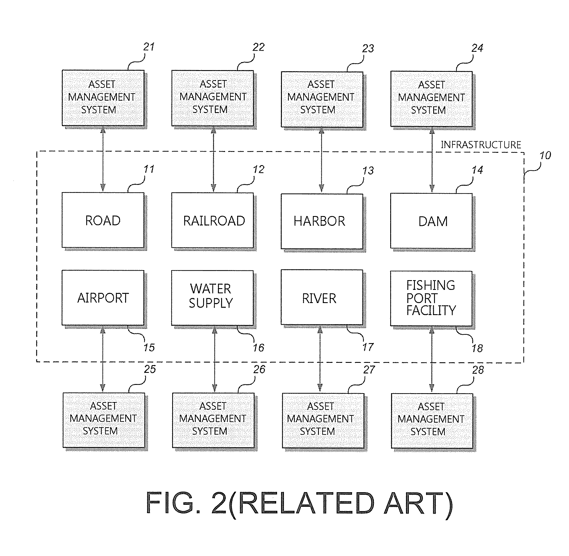 System and method for evaluating performance of infrastructure