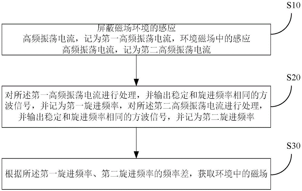 Electronic magnetometer and magnetic field measuring method