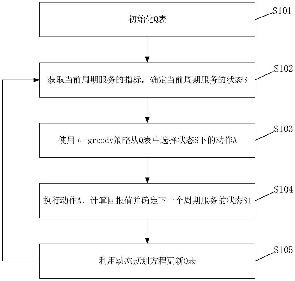 Method for service capacity expansion and shrinkage and related equipment