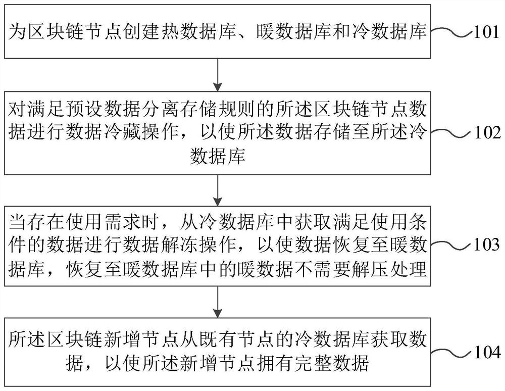 Block chain node data separate storage method and device