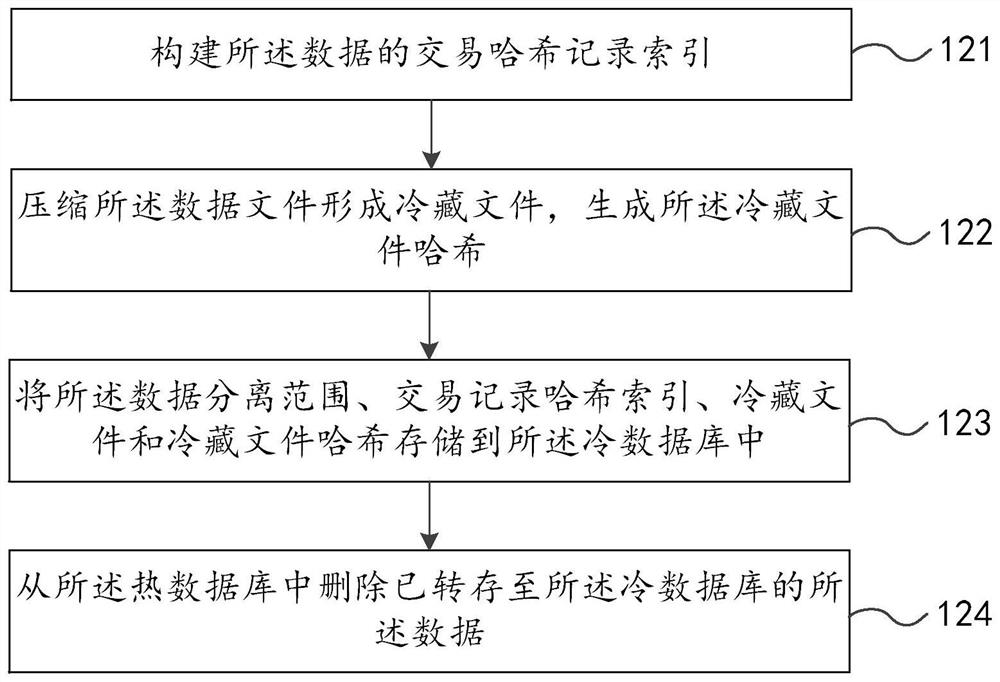 Block chain node data separate storage method and device