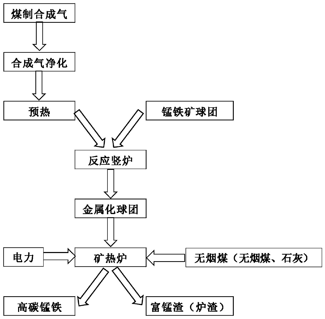 Process for producing electric furnace high-carbon ferromanganese by using coal-produced synthesis gas