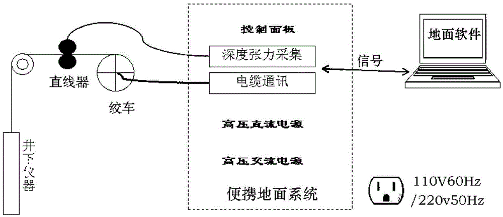 A Ground Control System for a Formation Tester