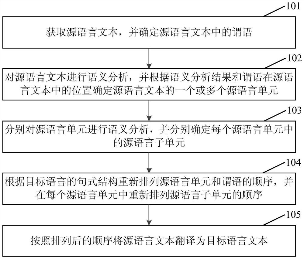 A translation method and device based on sentence structure