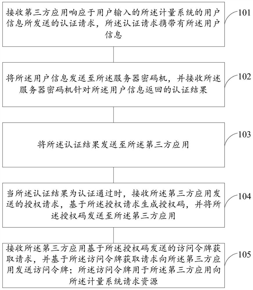 Data authentication method and device, electronic equipment and computer readable storage medium