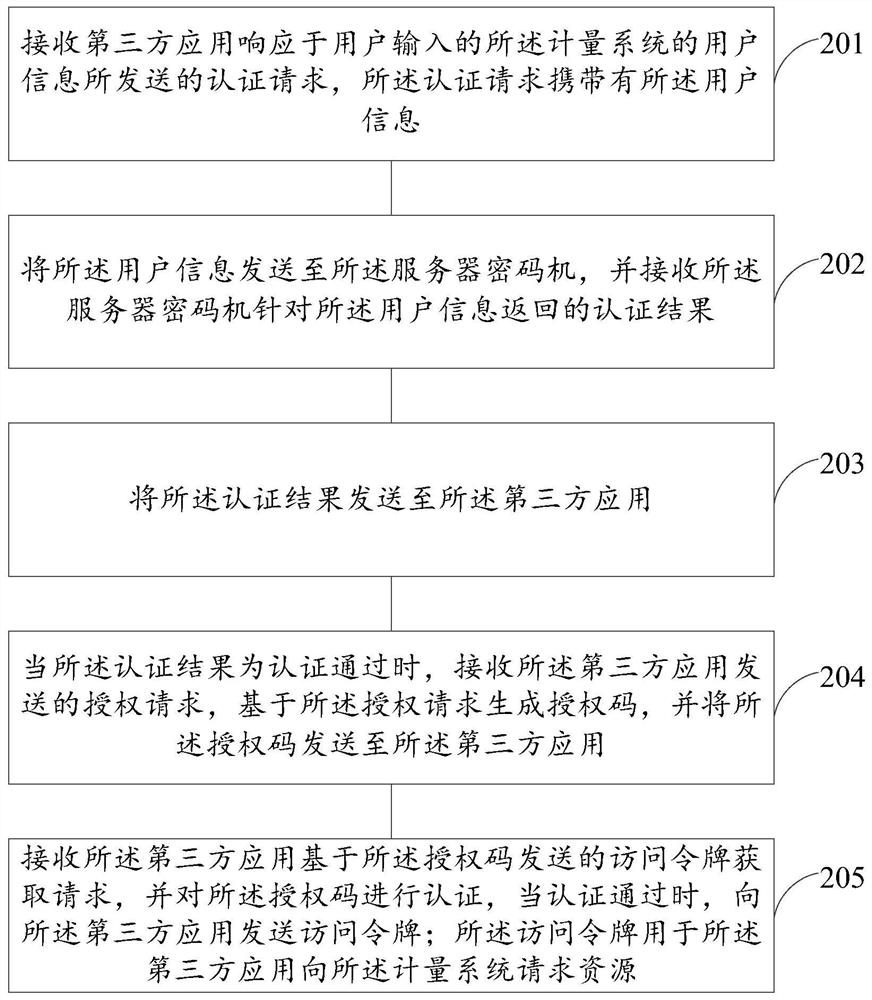 Data authentication method and device, electronic equipment and computer readable storage medium