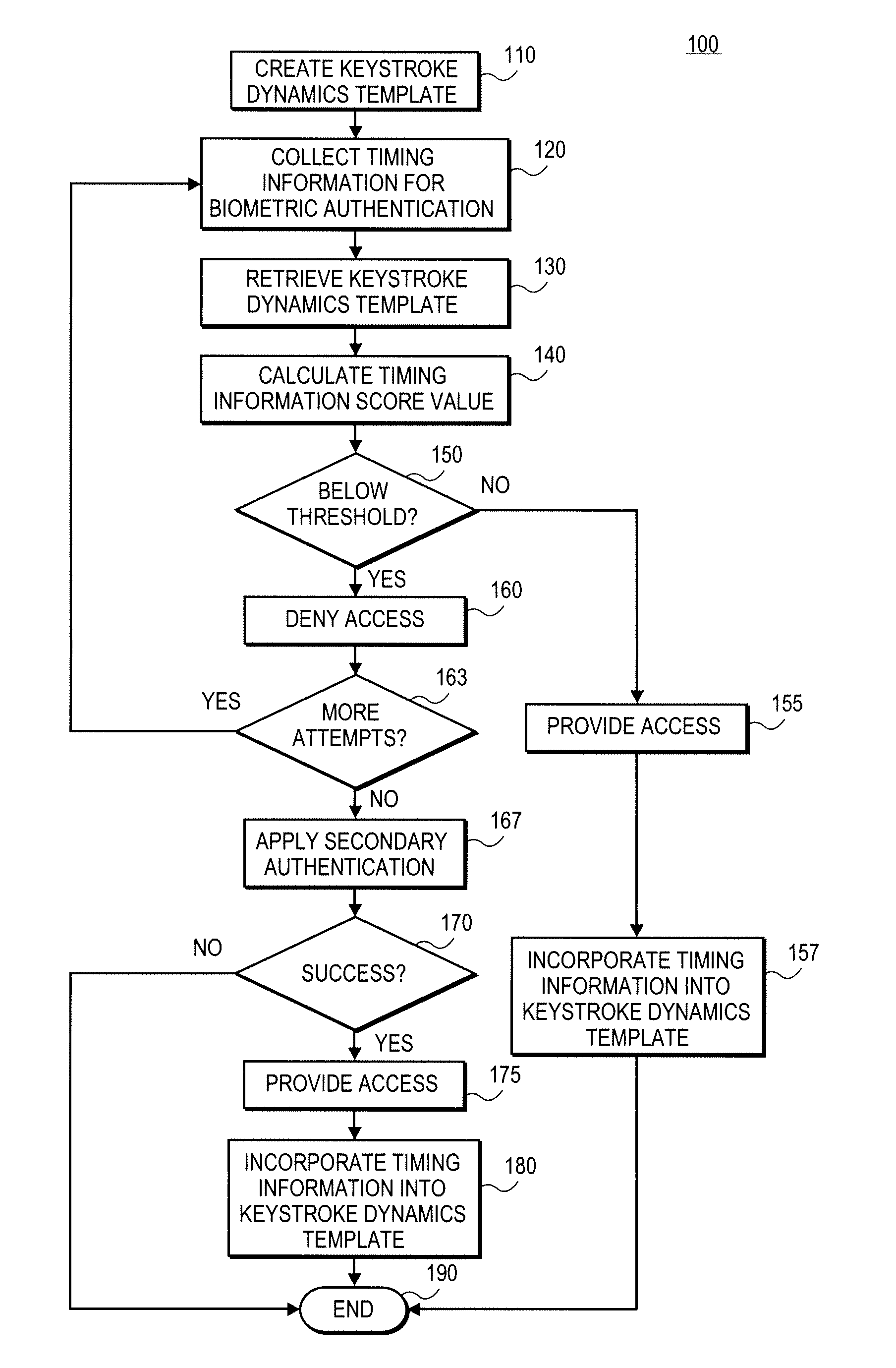 Incorporating false reject data into a template for user authentication